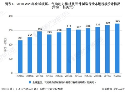 2021年全球液压气动元件行业市场规模及竞争格局分析 美中欧成为全球领先国家