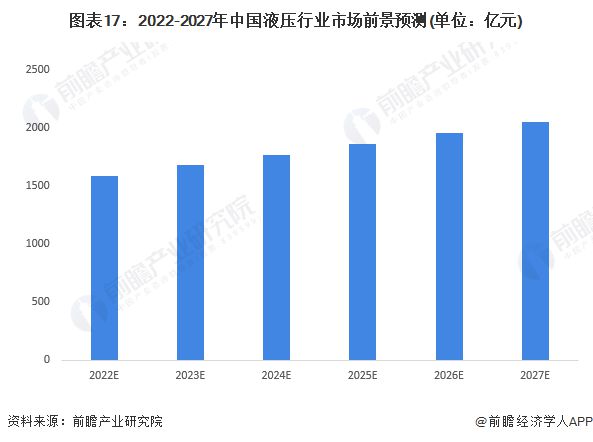 预见2023:《2023年中国液压行业全景图谱》(附市场规模、竞争格局和发展前景等)